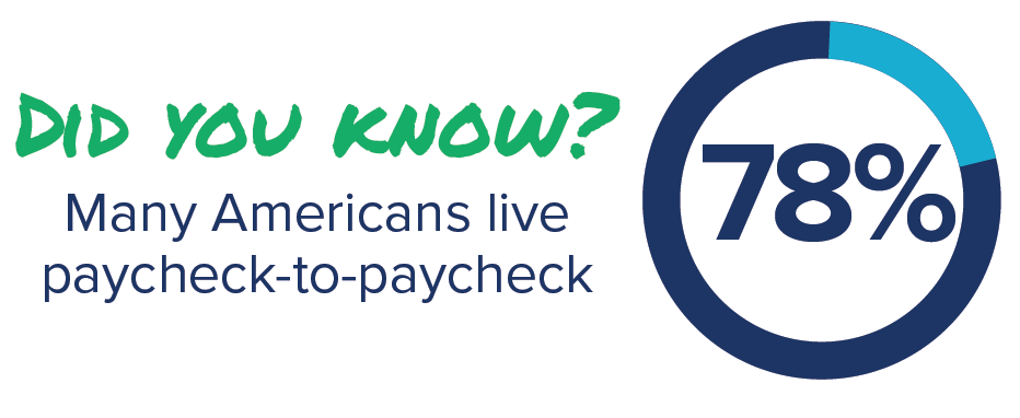 Did you know 78% of Americans live paycheck-to-paycheck?