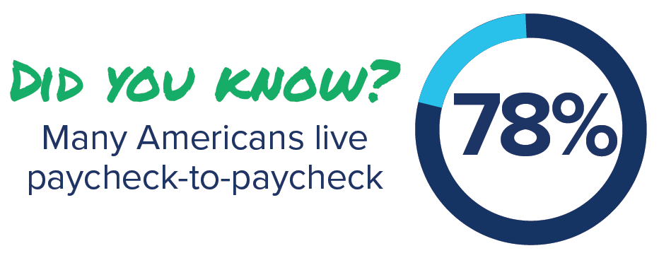 Did you know that 78% of Americans live paycheck-to-paycheck?